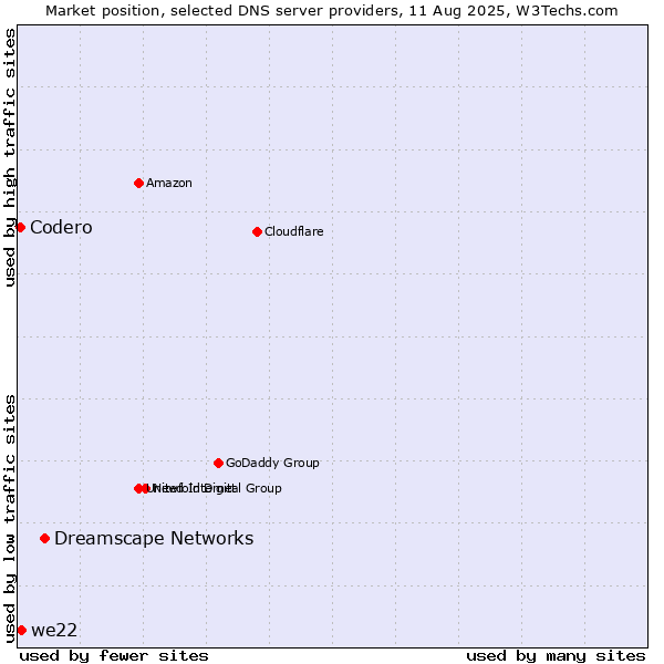 Market position of Dreamscape Networks vs. we22 vs. Codero