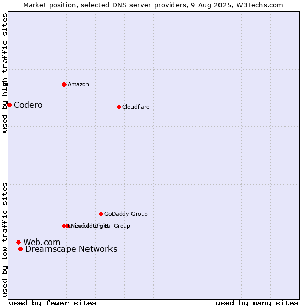 Market position of Dreamscape Networks vs. Web.com vs. Codero
