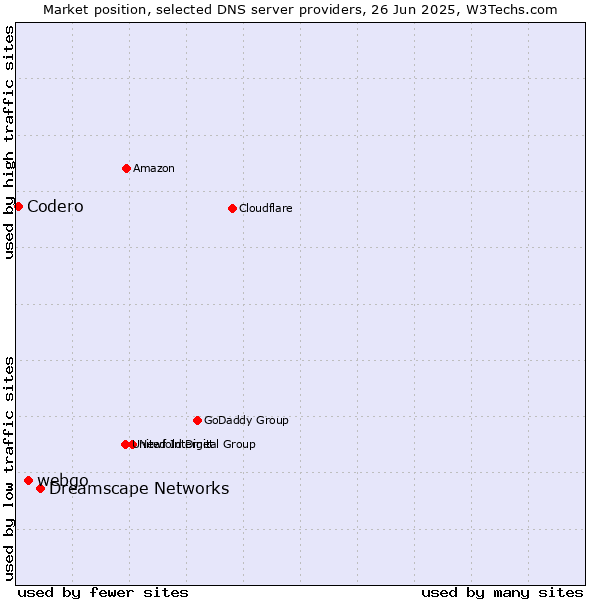 Market position of Dreamscape Networks vs. webgo vs. Codero
