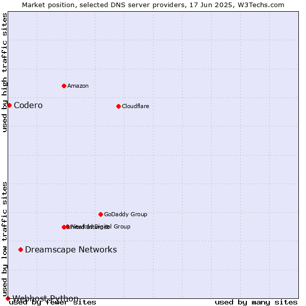 Market position of Dreamscape Networks vs. Codero vs. Webhost Python
