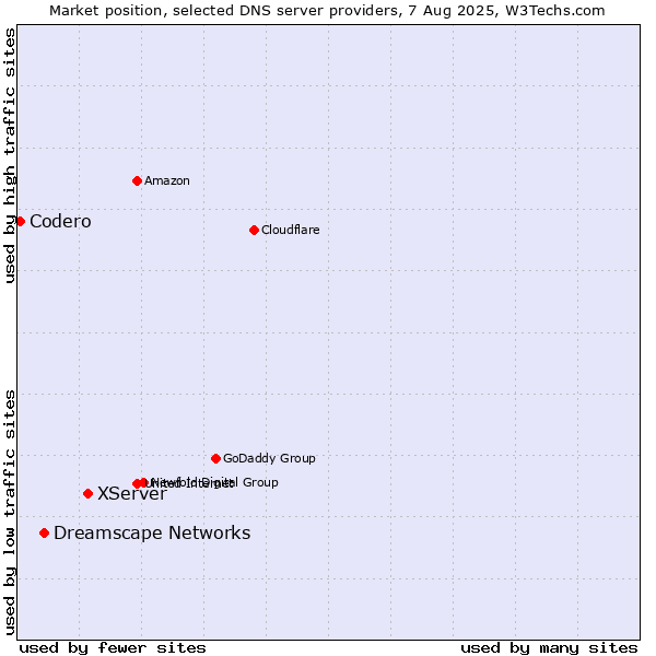 Market position of XServer vs. Dreamscape Networks vs. Codero