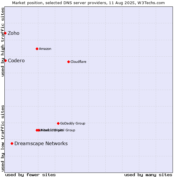 Market position of Dreamscape Networks vs. Codero vs. Zoho