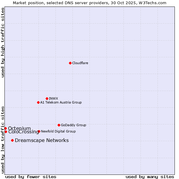 Market position of Dreamscape Networks vs. ColoCrossing vs. Octenium