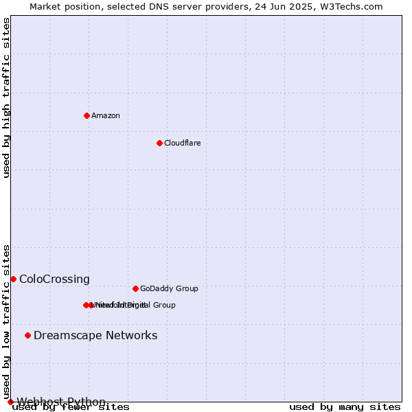 Market position of Dreamscape Networks vs. ColoCrossing vs. Webhost Python