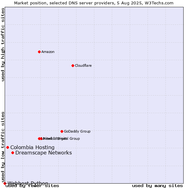 Market position of Dreamscape Networks vs. Colombia Hosting vs. Webhost Python