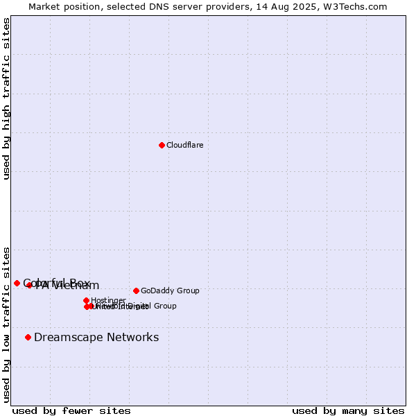 Market position of PA Vietnam vs. Dreamscape Networks vs. Colorful Box