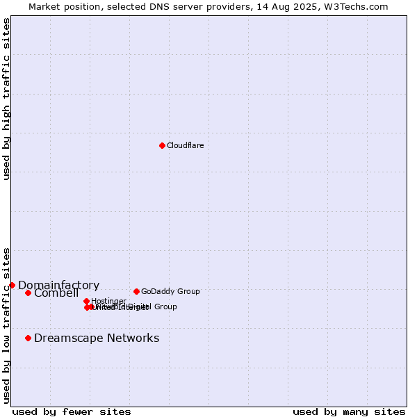 Market position of Combell vs. Dreamscape Networks vs. Domainfactory