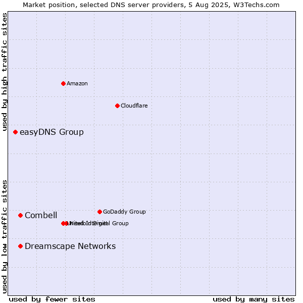 Market position of Combell vs. Dreamscape Networks vs. easyDNS Group