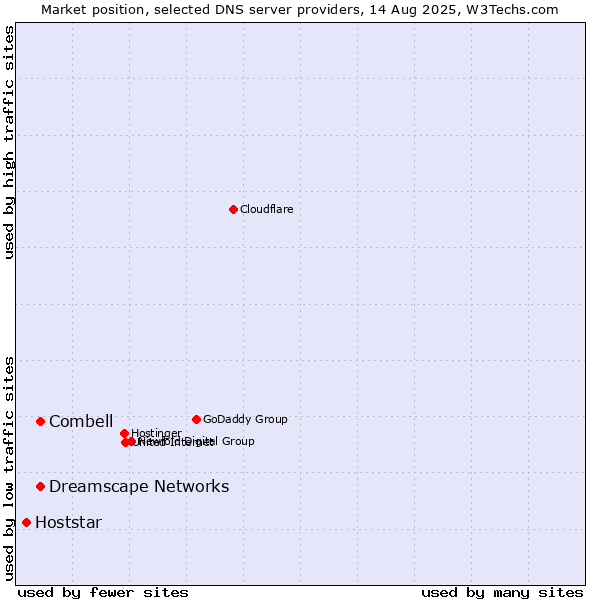 Market position of Combell vs. Dreamscape Networks vs. Hoststar