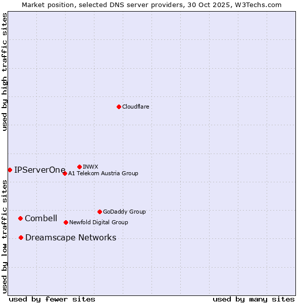 Market position of Dreamscape Networks vs. Combell vs. IPServerOne