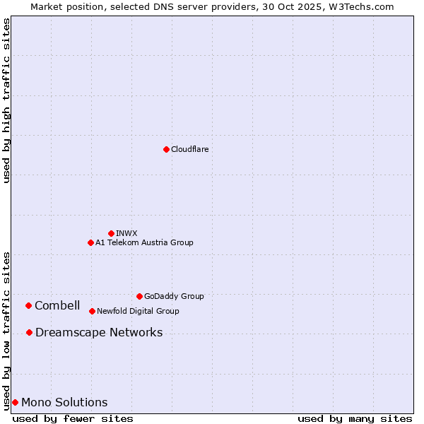 Market position of Dreamscape Networks vs. Combell vs. Mono Solutions