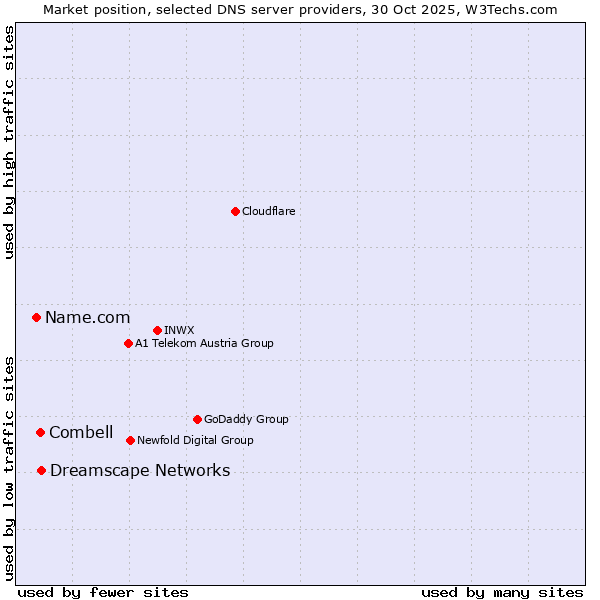 Market position of Dreamscape Networks vs. Combell vs. Name.com