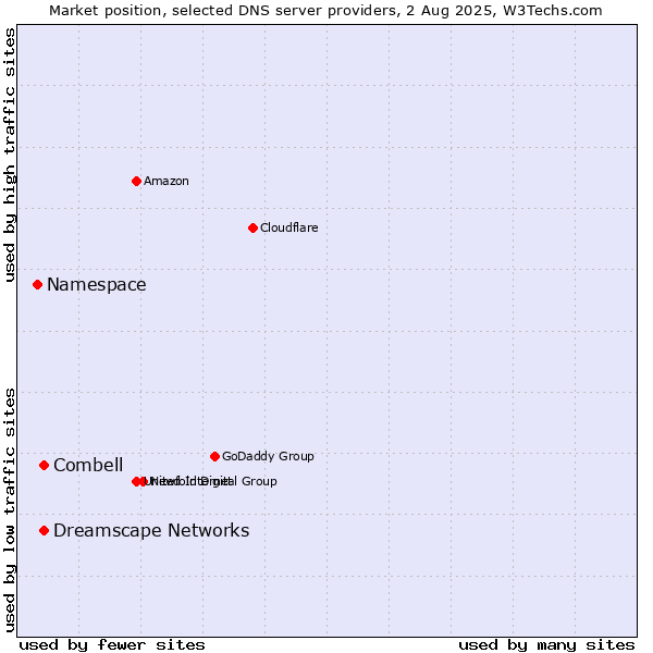 Market position of Combell vs. Dreamscape Networks vs. Namespace