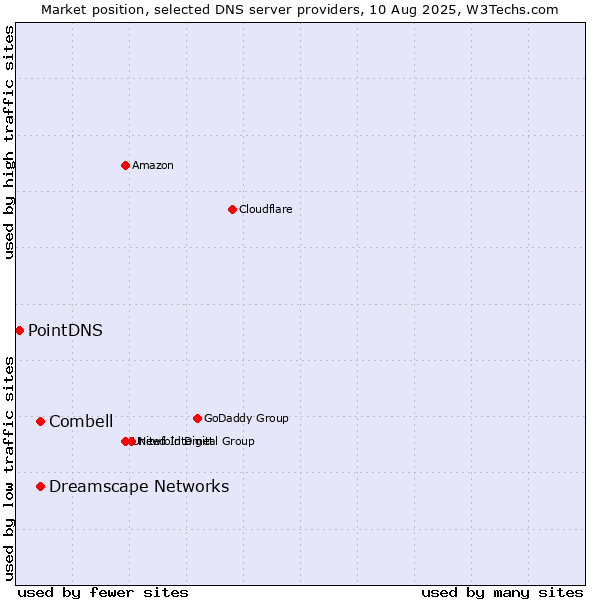 Market position of Combell vs. Dreamscape Networks vs. PointDNS