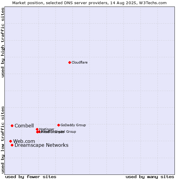Market position of Combell vs. Dreamscape Networks vs. Web.com