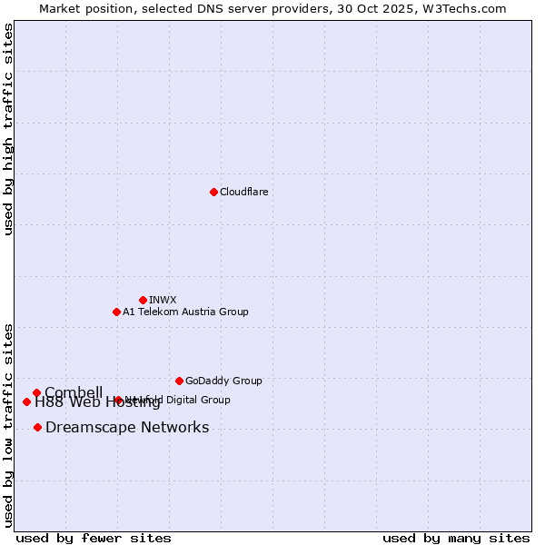 Market position of Dreamscape Networks vs. Combell vs. H88 Web Hosting