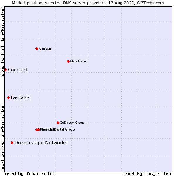 Market position of Dreamscape Networks vs. FastVPS vs. Comcast