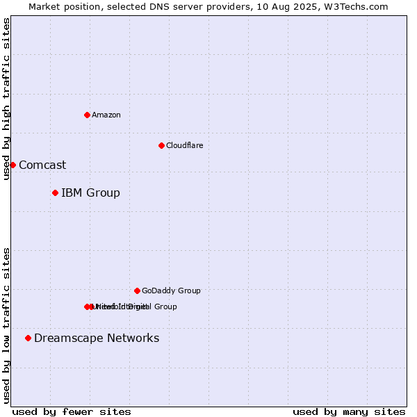 Market position of IBM Group vs. Dreamscape Networks vs. Comcast