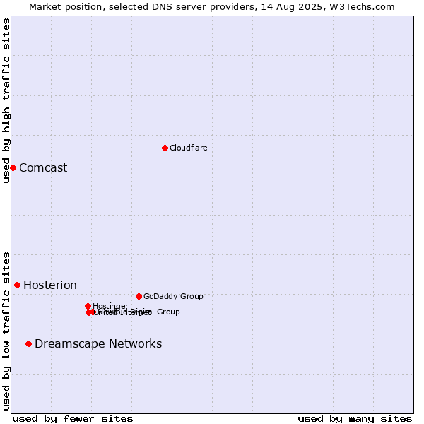 Market position of Dreamscape Networks vs. Hosterion vs. Comcast
