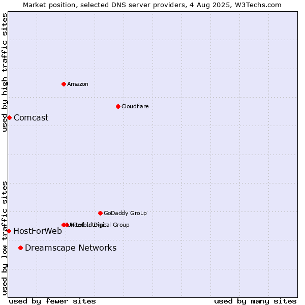 Market position of Dreamscape Networks vs. Comcast vs. HostForWeb