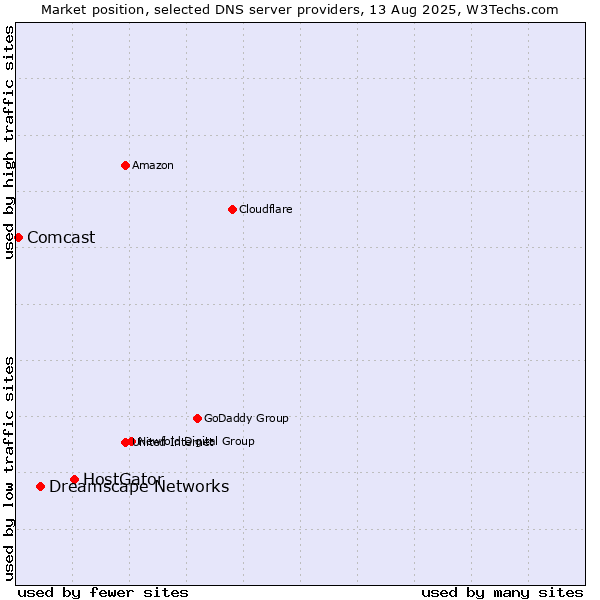 Market position of HostGator vs. Dreamscape Networks vs. Comcast