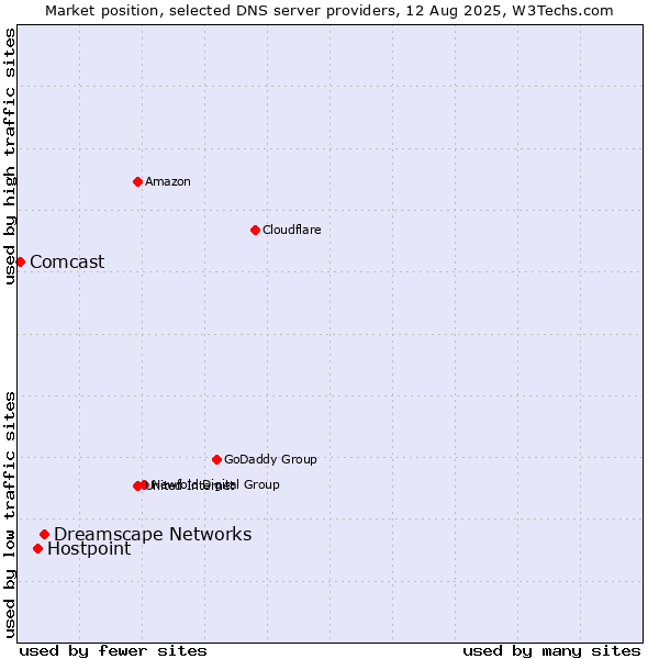 Market position of Dreamscape Networks vs. Hostpoint vs. Comcast
