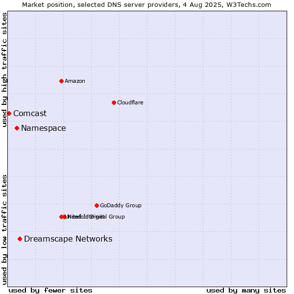 Market position of Dreamscape Networks vs. Namespace vs. Comcast