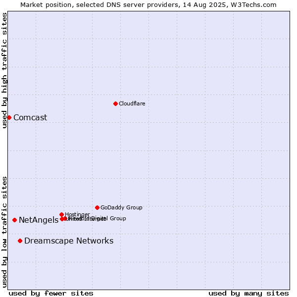 Market position of Dreamscape Networks vs. NetAngels vs. Comcast