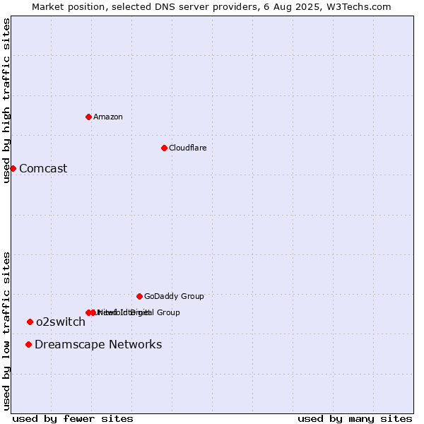 Market position of o2switch vs. Dreamscape Networks vs. Comcast