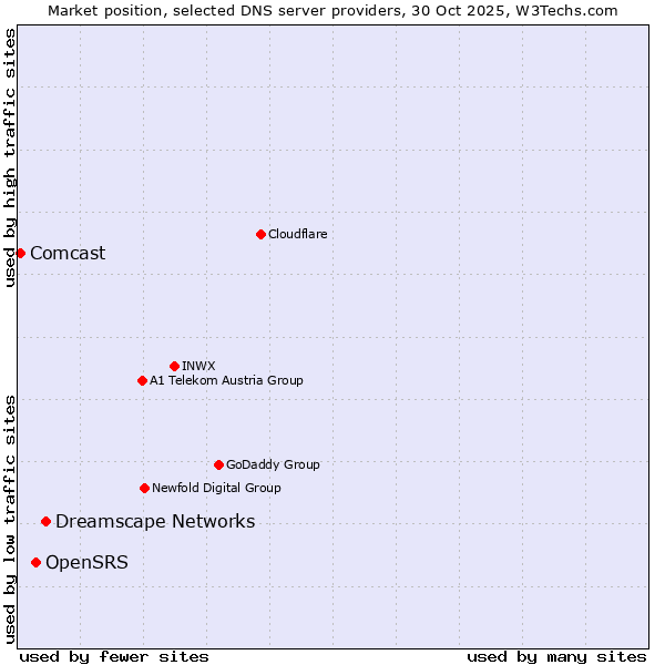 Market position of Dreamscape Networks vs. OpenSRS vs. Comcast