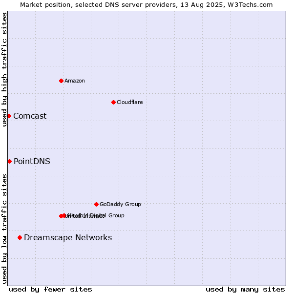 Market position of Dreamscape Networks vs. PointDNS vs. Comcast