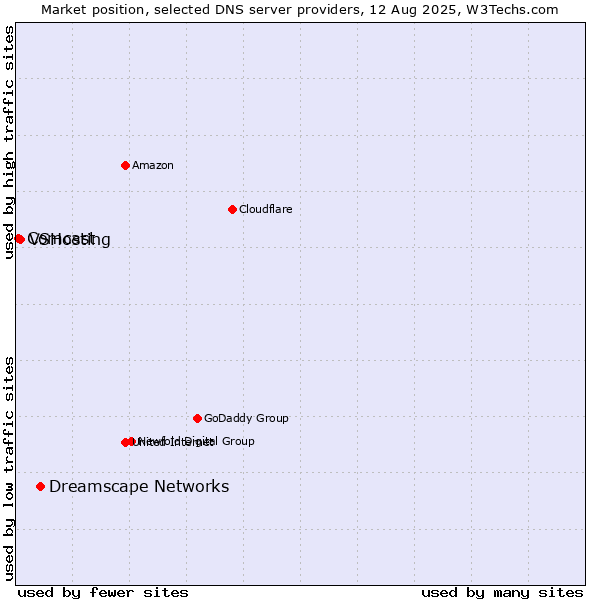 Market position of Dreamscape Networks vs. VSHosting vs. Comcast