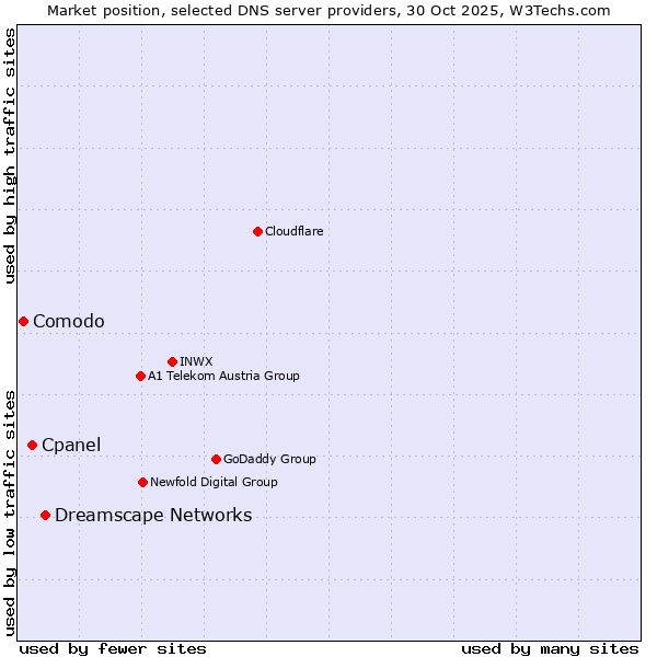 Market position of Dreamscape Networks vs. Cpanel vs. Comodo