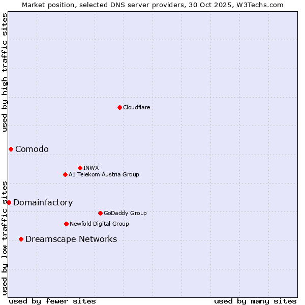 Market position of Dreamscape Networks vs. Comodo vs. Domainfactory