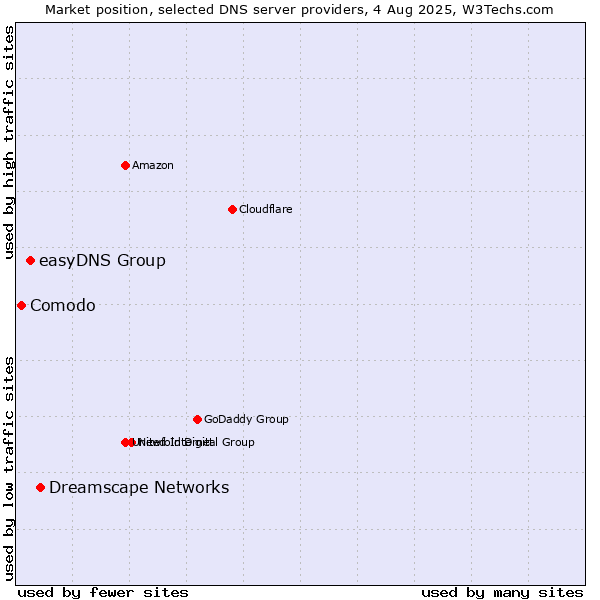 Market position of Dreamscape Networks vs. easyDNS Group vs. Comodo