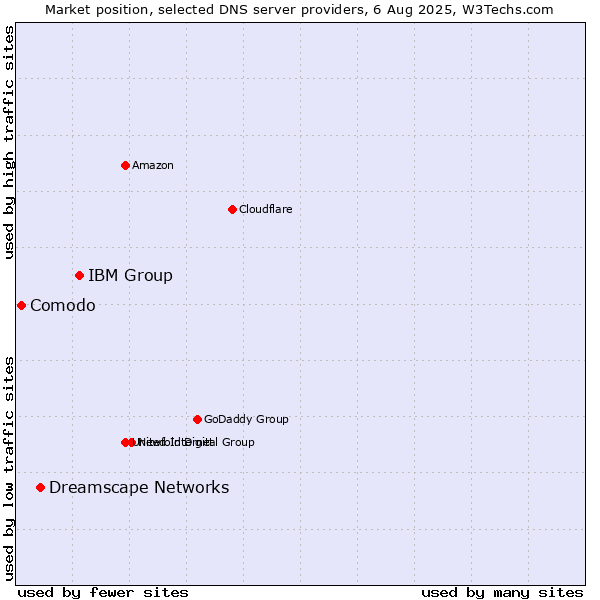 Market position of IBM Group vs. Dreamscape Networks vs. Comodo