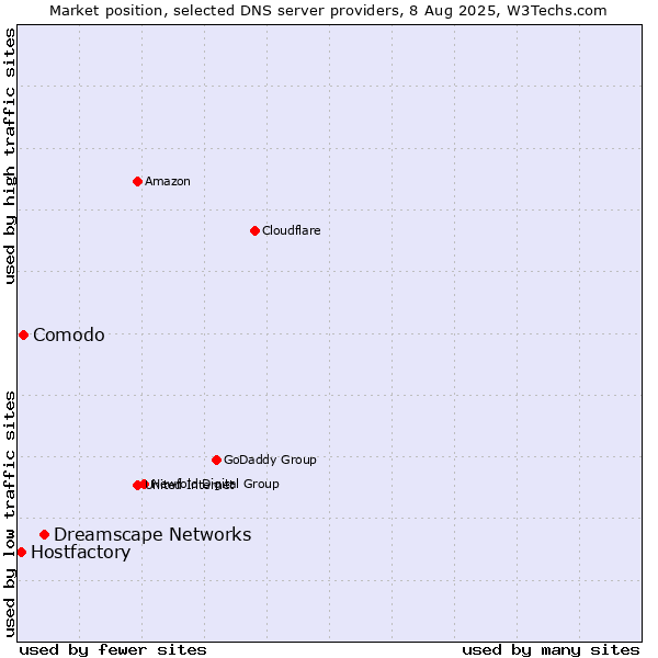Market position of Dreamscape Networks vs. Comodo vs. Hostfactory