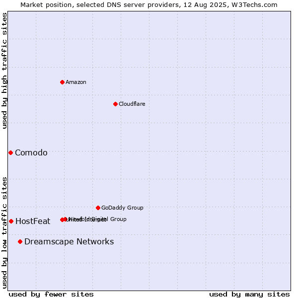 Market position of Dreamscape Networks vs. HostFeat vs. Comodo