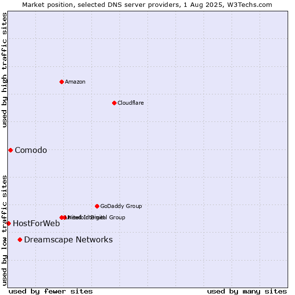 Market position of Dreamscape Networks vs. Comodo vs. HostForWeb