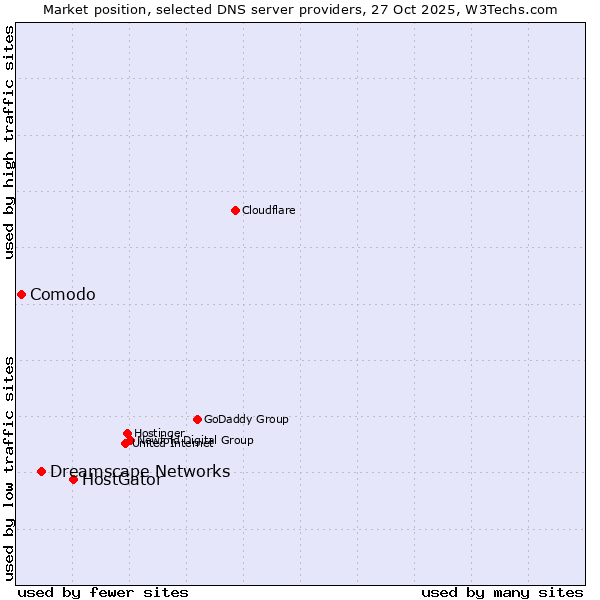 Market position of HostGator vs. Dreamscape Networks vs. Comodo
