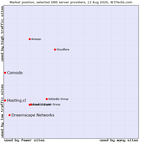 Market position of Dreamscape Networks vs. Comodo vs. Hosting.cl