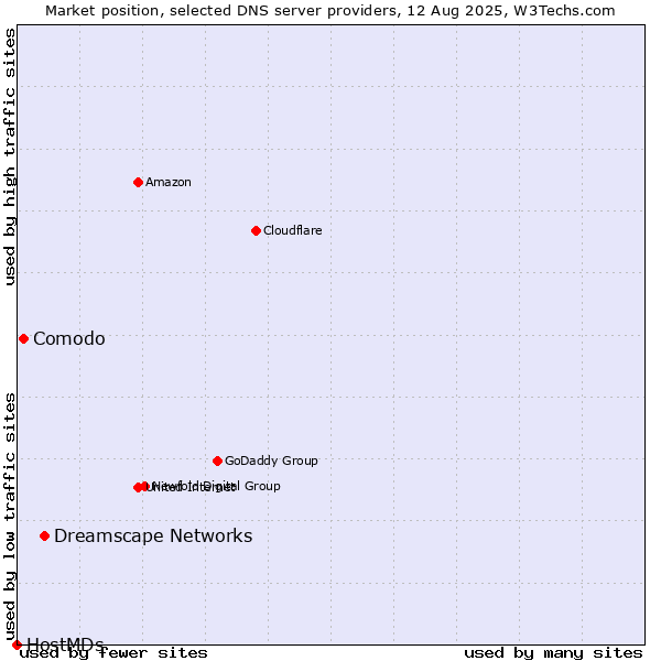 Market position of Dreamscape Networks vs. Comodo vs. HostMDs