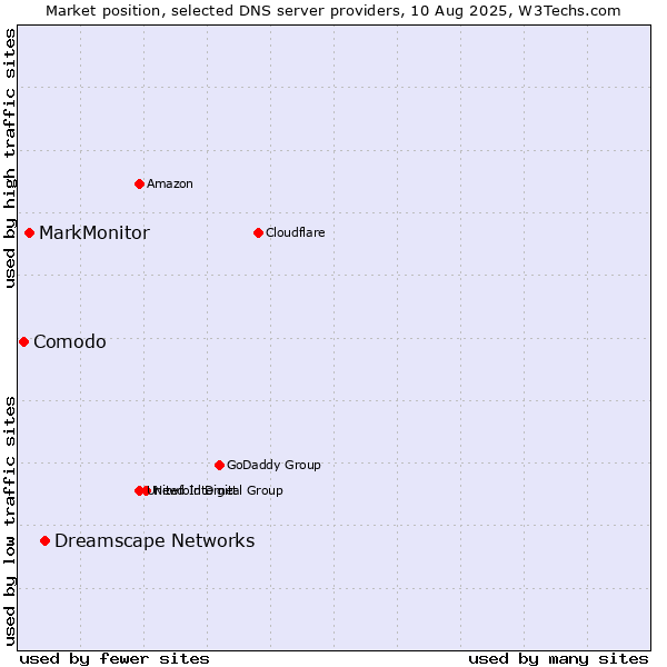Market position of Dreamscape Networks vs. MarkMonitor vs. Comodo