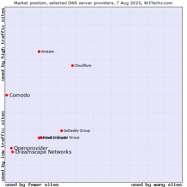 Market position of Dreamscape Networks vs. Openprovider vs. Comodo