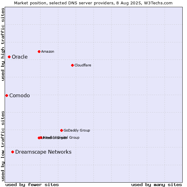 Market position of Dreamscape Networks vs. Oracle vs. Comodo