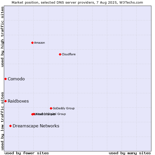 Market position of Dreamscape Networks vs. Comodo vs. Raidboxes