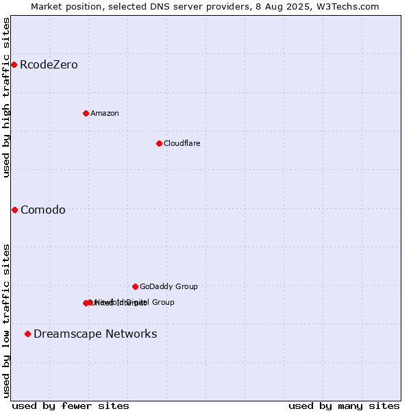 Market position of Dreamscape Networks vs. Comodo vs. RcodeZero