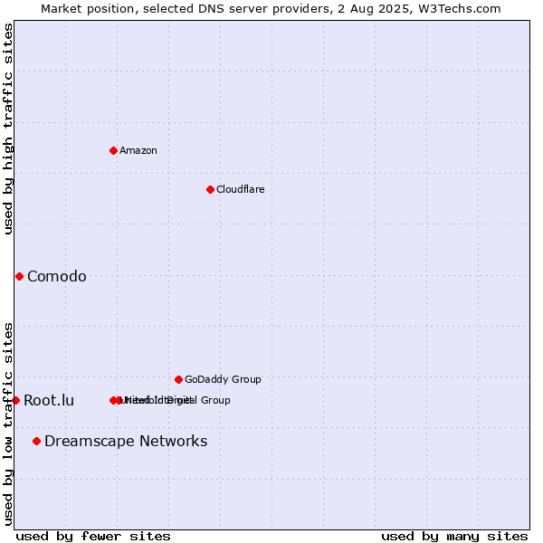 Market position of Dreamscape Networks vs. Comodo vs. Root.lu