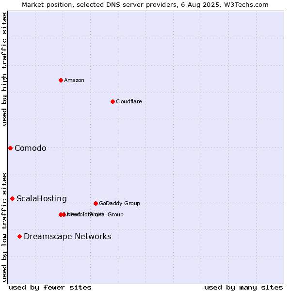 Market position of Dreamscape Networks vs. ScalaHosting vs. Comodo