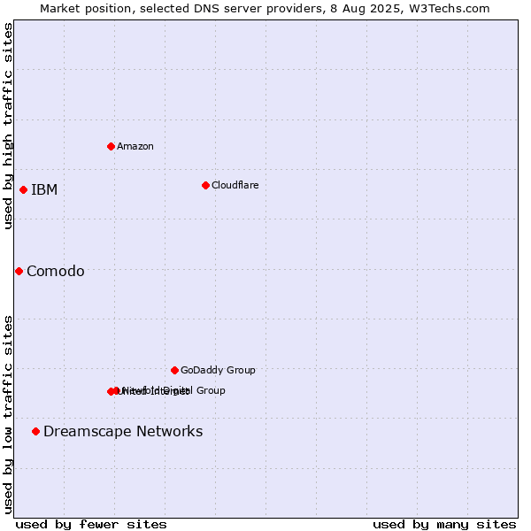 Market position of Dreamscape Networks vs. IBM vs. Comodo